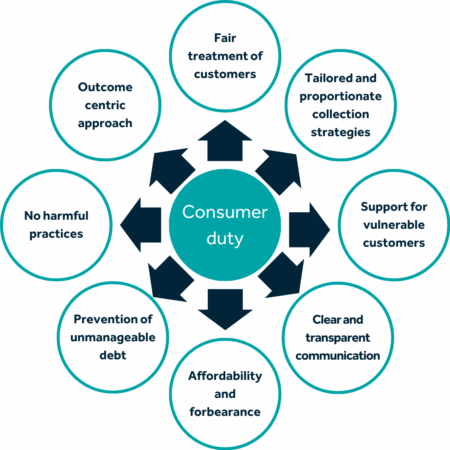 Debt Assist - Consumer duty Debt Assist - Consumer duty